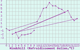 Courbe du refroidissement olien pour Roissy (95)