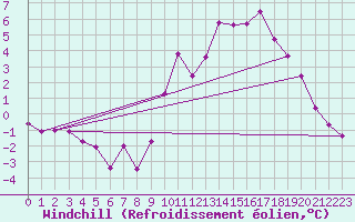 Courbe du refroidissement olien pour Saint-Philbert-sur-Risle (27)