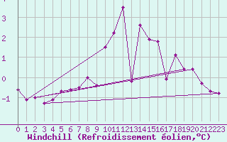 Courbe du refroidissement olien pour Le Havre - Octeville (76)