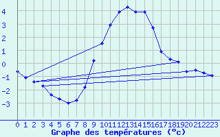 Courbe de tempratures pour Lindenberg