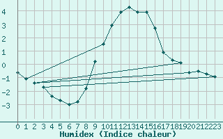 Courbe de l'humidex pour Lindenberg