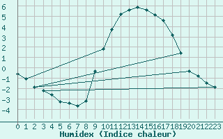 Courbe de l'humidex pour Boulaide (Lux)