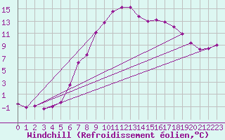 Courbe du refroidissement olien pour Klippeneck