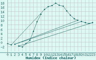 Courbe de l'humidex pour Karaman