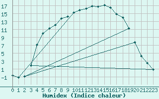 Courbe de l'humidex pour Tohmajarvi Kemie