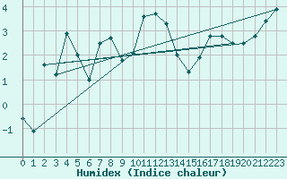 Courbe de l'humidex pour Hoernli