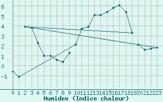 Courbe de l'humidex pour Selonnet - Chabanon (04)