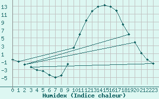 Courbe de l'humidex pour Teruel