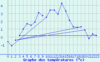 Courbe de tempratures pour Hailuoto Marjaniemi