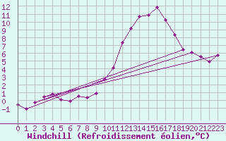 Courbe du refroidissement olien pour Courcouronnes (91)