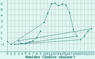 Courbe de l'humidex pour Eskdalemuir