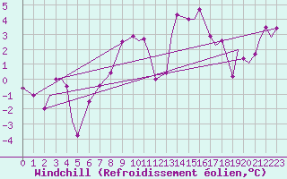 Courbe du refroidissement olien pour Ansbach / Katterbach