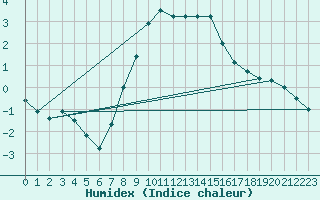 Courbe de l'humidex pour Nigula