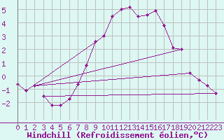 Courbe du refroidissement olien pour Rohrbach