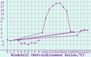 Courbe du refroidissement olien pour Tarbes (65)