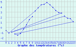 Courbe de tempratures pour Saittarova