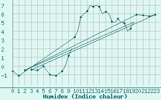 Courbe de l'humidex pour Shoream (UK)