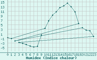 Courbe de l'humidex pour Recoubeau (26)