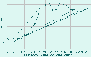 Courbe de l'humidex pour Saentis (Sw)