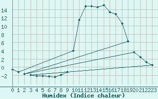 Courbe de l'humidex pour Chamonix-Mont-Blanc (74)