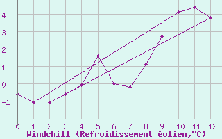 Courbe du refroidissement olien pour Weissfluhjoch