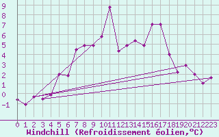Courbe du refroidissement olien pour Kremsmuenster