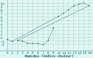 Courbe de l'humidex pour Montferrat (38)