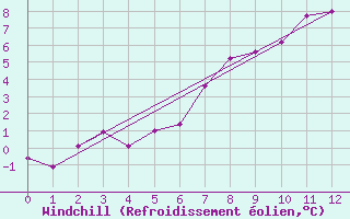 Courbe du refroidissement olien pour Wepener