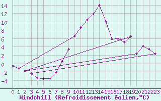Courbe du refroidissement olien pour Aigen Im Ennstal