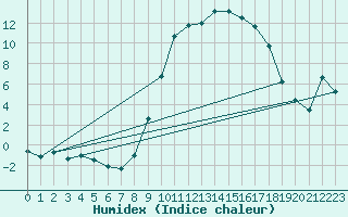 Courbe de l'humidex pour Trawscoed