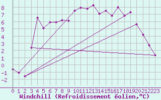 Courbe du refroidissement olien pour Epinal (88)