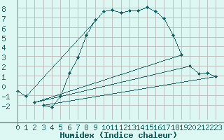 Courbe de l'humidex pour Torpup A