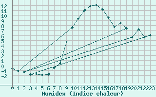 Courbe de l'humidex pour Muehldorf