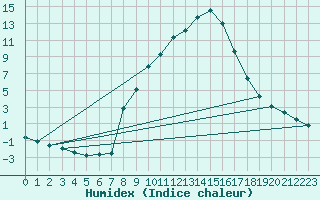 Courbe de l'humidex pour Krimml