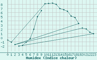 Courbe de l'humidex pour Gvarv