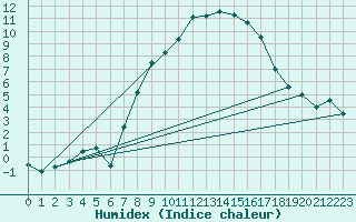 Courbe de l'humidex pour Wynau