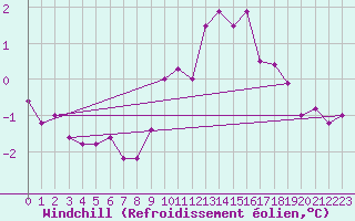 Courbe du refroidissement olien pour Mont-Saint-Vincent (71)