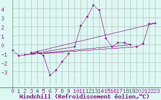 Courbe du refroidissement olien pour Selonnet (04)