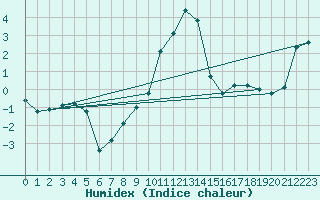 Courbe de l'humidex pour Selonnet (04)