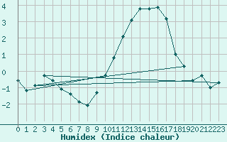 Courbe de l'humidex pour Melun (77)