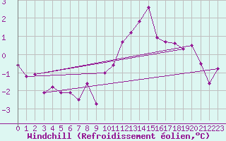 Courbe du refroidissement olien pour Bruxelles (Be)