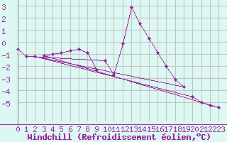 Courbe du refroidissement olien pour Chamonix-Mont-Blanc (74)
