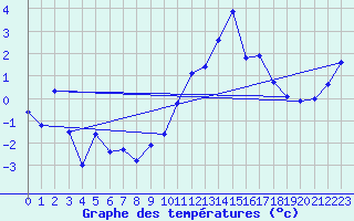 Courbe de tempratures pour Col Agnel - Nivose (05)