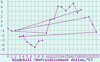 Courbe du refroidissement olien pour Troyes (10)