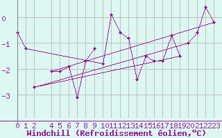 Courbe du refroidissement olien pour Lakatraesk