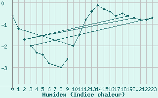 Courbe de l'humidex pour Melle (Be)