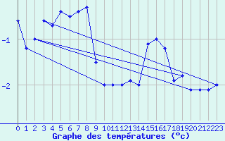 Courbe de tempratures pour Port Aine