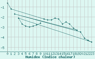 Courbe de l'humidex pour Malexander