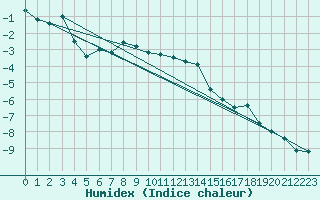 Courbe de l'humidex pour Les crins - Nivose (38)