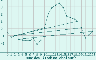 Courbe de l'humidex pour Herstmonceux (UK)